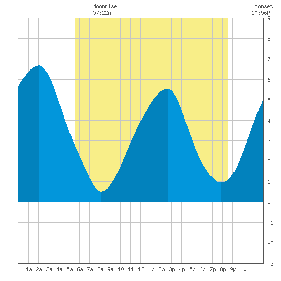 Fairton, Cohansey River tide chart for Tuesday, June 20, 2023