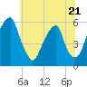 Fairton, Cohansey River tide chart for Wednesday, June 21, 2023