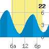 Fairton, Cohansey River tide chart for Thursday, June 22, 2023