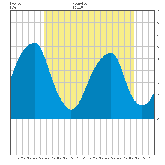 Fairton, Cohansey River tide chart for Friday, June 23, 2023