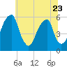 Fairton, Cohansey River tide chart for Friday, June 23, 2023
