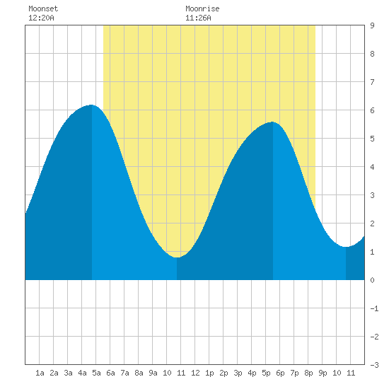 Fairton, Cohansey River tide chart for Saturday, June 24, 2023