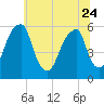 Fairton, Cohansey River tide chart for Saturday, June 24, 2023