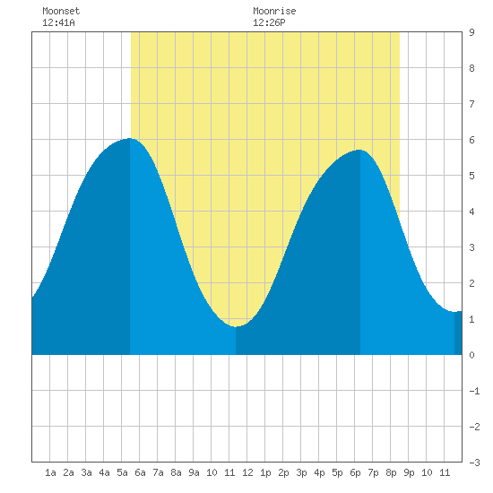 Fairton, Cohansey River tide chart for Sunday, June 25, 2023