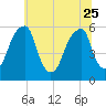 Fairton, Cohansey River tide chart for Sunday, June 25, 2023