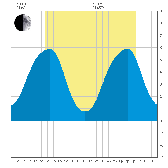 Fairton, Cohansey River tide chart for Monday, June 26, 2023