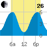 Fairton, Cohansey River tide chart for Monday, June 26, 2023