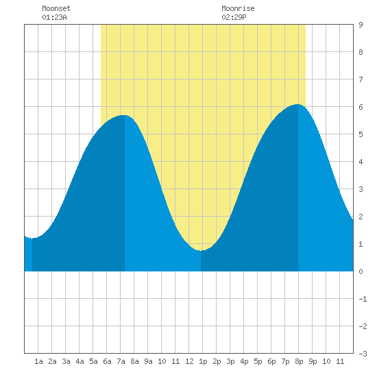 Fairton, Cohansey River tide chart for Tuesday, June 27, 2023