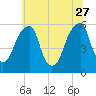 Fairton, Cohansey River tide chart for Tuesday, June 27, 2023