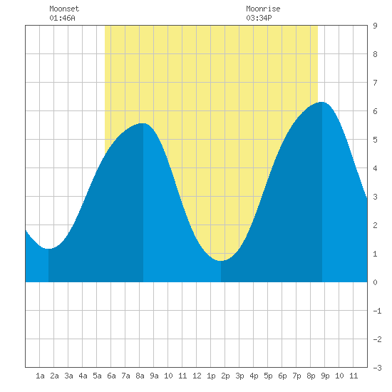 Fairton, Cohansey River tide chart for Wednesday, June 28, 2023