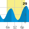 Fairton, Cohansey River tide chart for Thursday, June 29, 2023