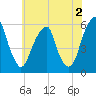 Fairton, Cohansey River tide chart for Friday, June 2, 2023