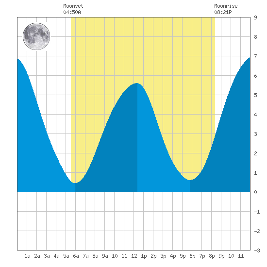 Fairton, Cohansey River tide chart for Saturday, June 3, 2023