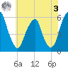 Fairton, Cohansey River tide chart for Saturday, June 3, 2023