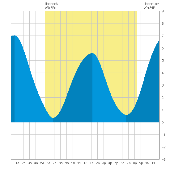 Fairton, Cohansey River tide chart for Sunday, June 4, 2023