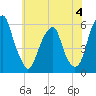 Fairton, Cohansey River tide chart for Sunday, June 4, 2023