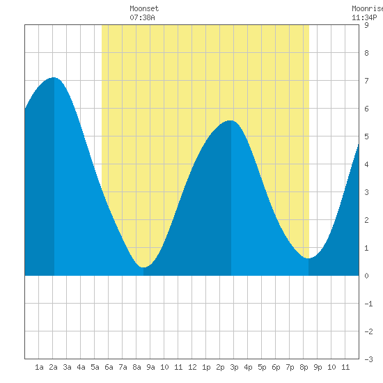 Fairton, Cohansey River tide chart for Tuesday, June 6, 2023