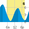 Fairton, Cohansey River tide chart for Tuesday, June 6, 2023