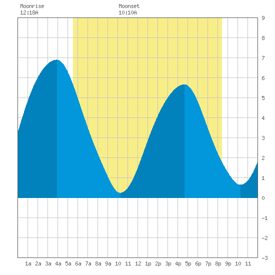 Fairton, Cohansey River tide chart for Thursday, June 8, 2023