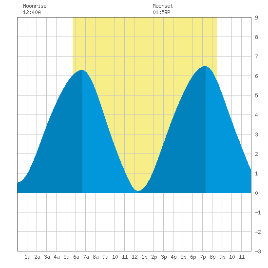 Fairton, Cohansey River tide chart for Monday, July 10, 2023