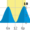 Fairton, Cohansey River tide chart for Monday, July 10, 2023