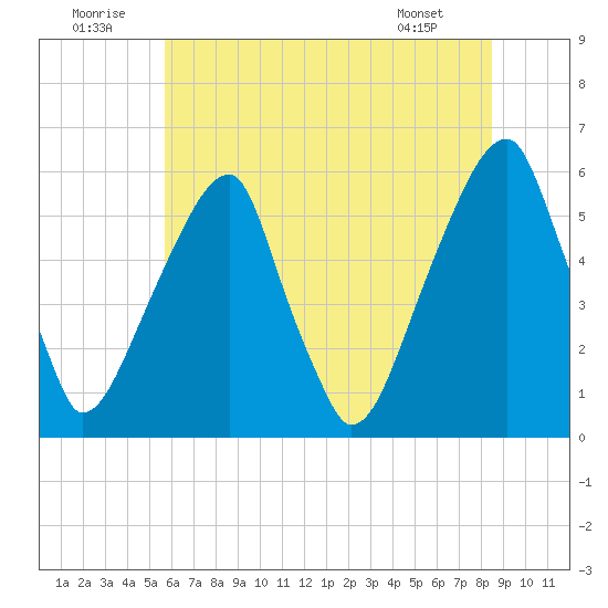 Fairton, Cohansey River tide chart for Wednesday, July 12, 2023