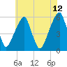 Fairton, Cohansey River tide chart for Wednesday, July 12, 2023