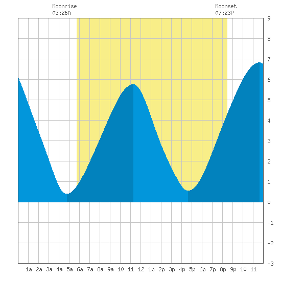 Fairton, Cohansey River tide chart for Saturday, July 15, 2023