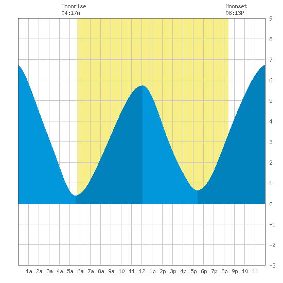 Fairton, Cohansey River tide chart for Sunday, July 16, 2023