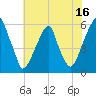 Fairton, Cohansey River tide chart for Sunday, July 16, 2023