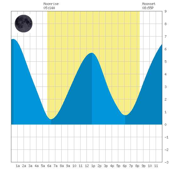 Fairton, Cohansey River tide chart for Monday, July 17, 2023