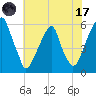 Fairton, Cohansey River tide chart for Monday, July 17, 2023