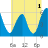 Fairton, Cohansey River tide chart for Saturday, July 1, 2023