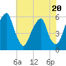 Fairton, Cohansey River tide chart for Thursday, July 20, 2023