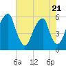 Fairton, Cohansey River tide chart for Friday, July 21, 2023