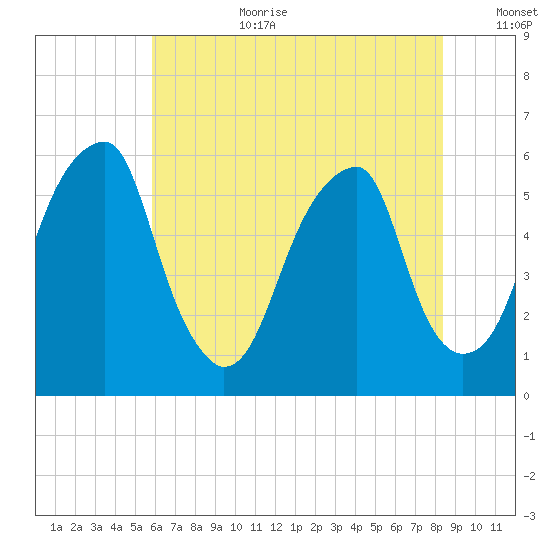 Fairton, Cohansey River tide chart for Saturday, July 22, 2023