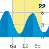 Fairton, Cohansey River tide chart for Saturday, July 22, 2023