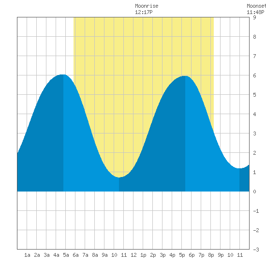 Fairton, Cohansey River tide chart for Monday, July 24, 2023