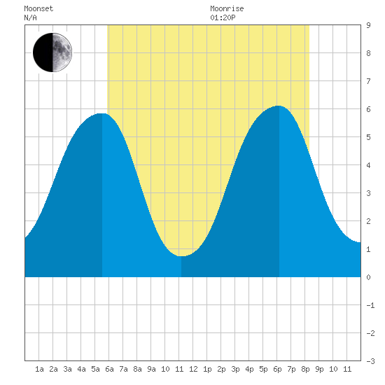 Fairton, Cohansey River tide chart for Tuesday, July 25, 2023