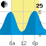Fairton, Cohansey River tide chart for Tuesday, July 25, 2023