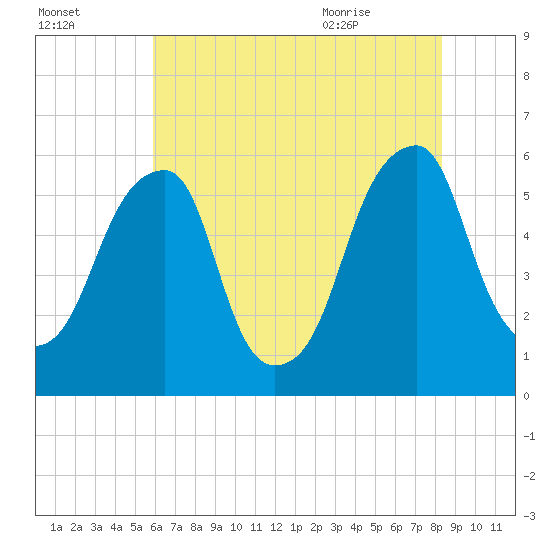 Fairton, Cohansey River tide chart for Wednesday, July 26, 2023