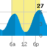 Fairton, Cohansey River tide chart for Thursday, July 27, 2023