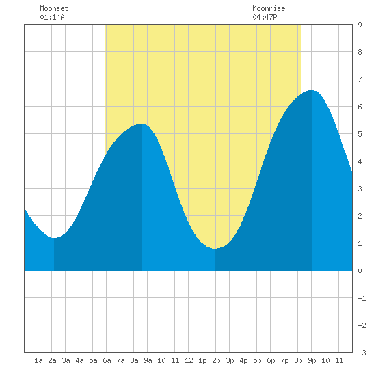 Fairton, Cohansey River tide chart for Friday, July 28, 2023