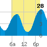 Fairton, Cohansey River tide chart for Friday, July 28, 2023