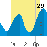 Fairton, Cohansey River tide chart for Saturday, July 29, 2023