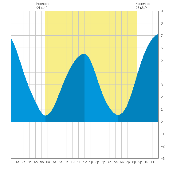 Fairton, Cohansey River tide chart for Sunday, July 2, 2023