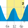 Fairton, Cohansey River tide chart for Sunday, July 2, 2023
