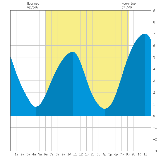Fairton, Cohansey River tide chart for Sunday, July 30, 2023