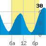 Fairton, Cohansey River tide chart for Sunday, July 30, 2023