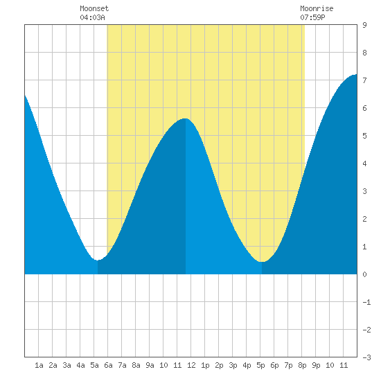 Fairton, Cohansey River tide chart for Monday, July 31, 2023
